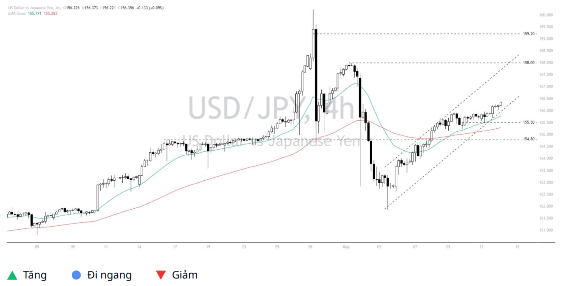 Dollar - Yen (USDJPY) 